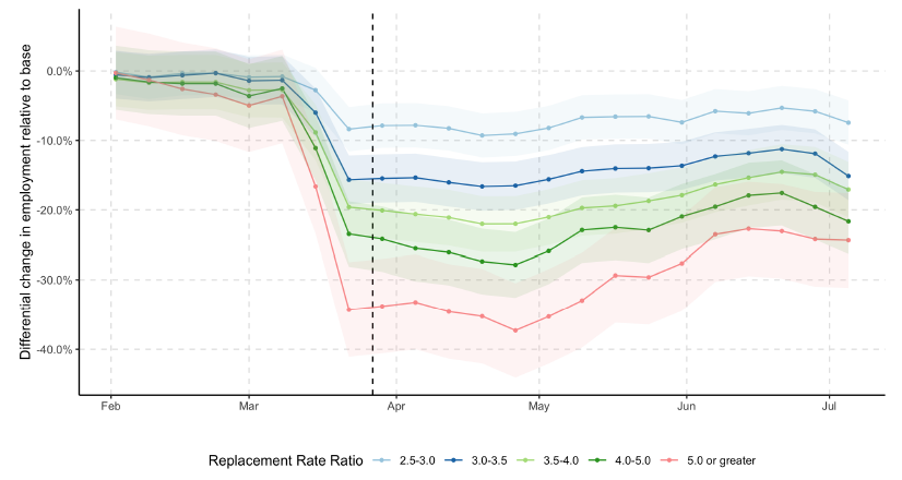 Unemployment regression