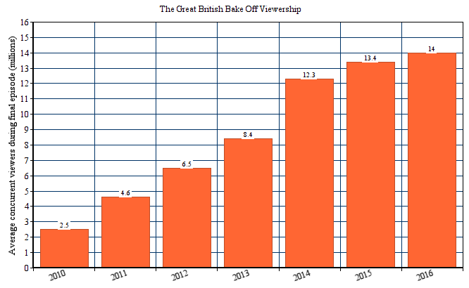 GBBO viewership over time