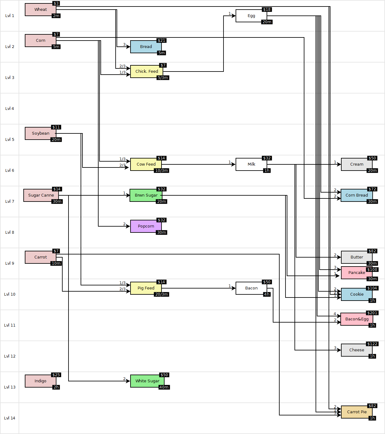 Crafting dependencies for the first 14 levels