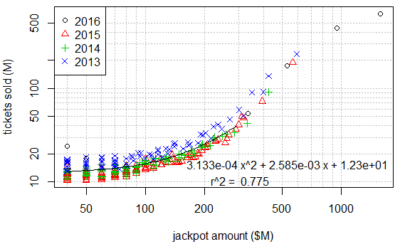 Tickets sold against jackpot amount