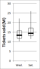 More tickets are sold on weekends than weekdays